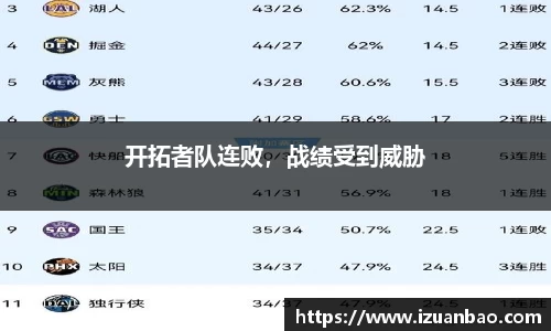 开拓者队连败，战绩受到威胁